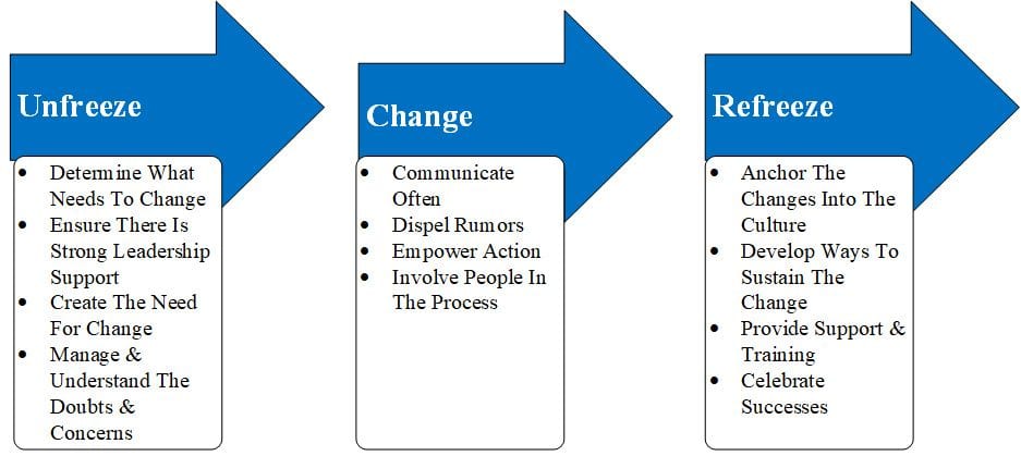 Lewins Model Of Change In Nursing