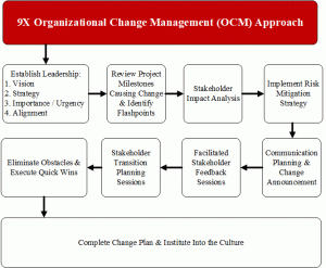 Change Management Approach