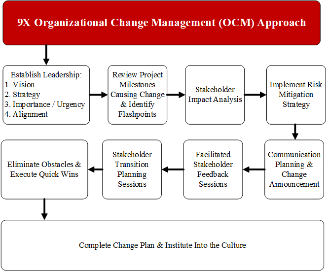 9x Organizational Change Management (OCM) Approach